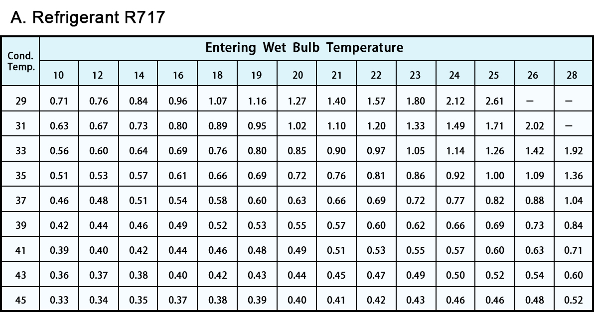设备-冷却塔1-3 数据图9.1